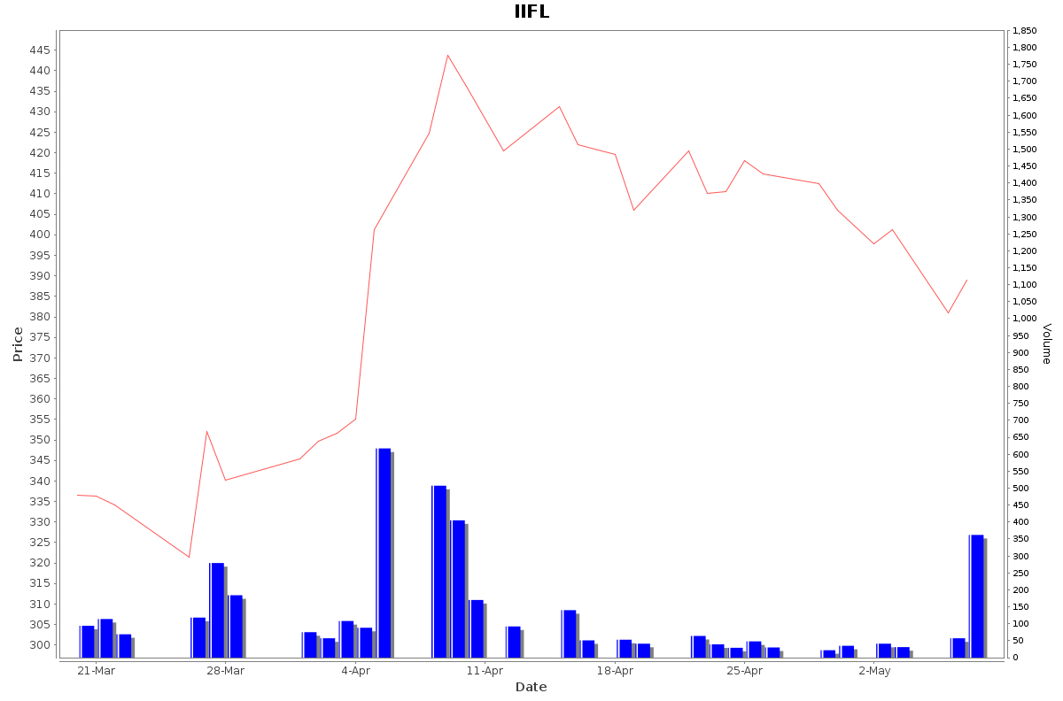 IIFL Daily Price Chart NSE Today